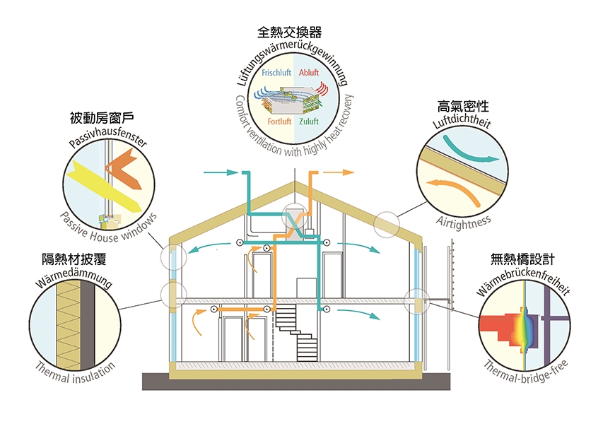 舊公寓四季維持20到25度,電費卻只要1/3!被動式房屋,如何讓老宅節能又舒適?_img_1