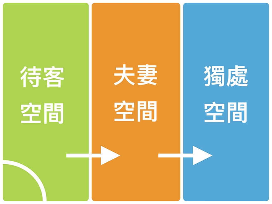 林黛羚專欄｜退休夫妻換房，大換小適合我嗎？家無論大小，都要保留可互不干擾的獨處空間_img_1