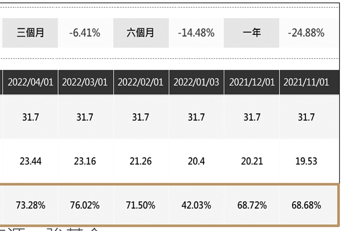 高配息南非幣債券基金，配息多來自本金——以某檔新興市場債券基金（南非幣計價為例）。註：資料日期至 2022.09.01  資料來源：強基金