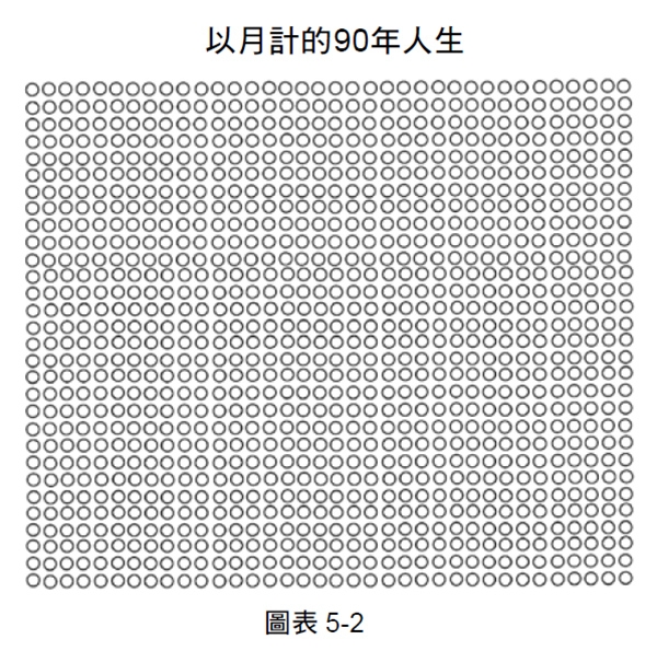 平凡日常的快樂，不輸一生一次的非凡體驗！UCLA專家：計算做喜愛的事的「時間餘額」，有助放大幸福感_img_1