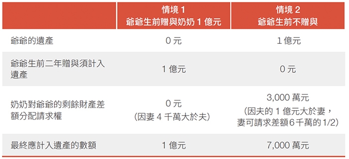 律師談婚姻中的稅務:給兒子的錢,離婚要分給媳婦嗎?財產生前贈與給配偶有什麼好處?_img_2