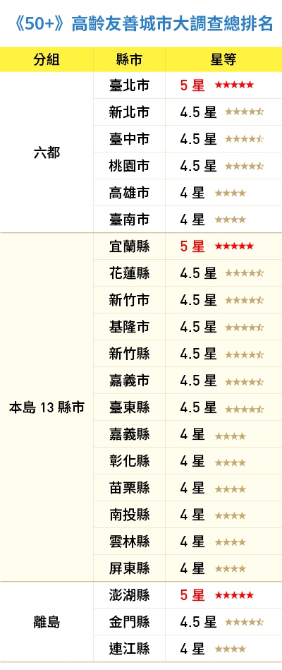 調查計算方法說明：指標計算方法是將每一細項每個縣市的原始數據，轉為30至90分的標準化分數，各項加總後以算術平均數進行每個縣市平均數作為總排名及星等排名依據。指標共有10項，各項指標分別占最終分數10%，依據最終計算各縣市之平均分數，透過統計「集群分析法」，進行縣市星等分群。（調查統計／遠見民意研究調查） 