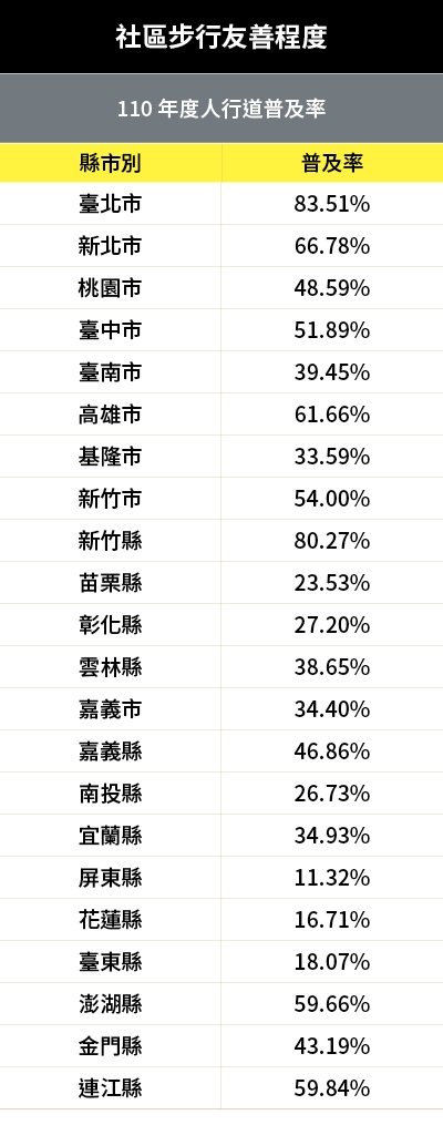 1. 資料來源：內政部營建署「110年度全台人行道普及率」；2. 計算方式：110年度各縣市有人行道之道路長度占總道路長度比率。