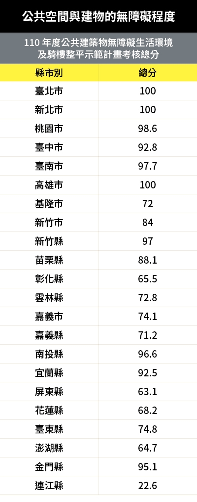 資料來源：內政部營建署「110年公共建築物無障礙生活環境及騎樓整平示範計畫」，其中「業務考核」分數占30%，「現場考核」分數占70%。現場考核共計考核1件新建公共建築物、3件既有公共建築物改善案件及一條至少100公尺以上騎樓路段為準。（澎湖、金門、連江三縣因2年考核一次，故沿用去年數據）