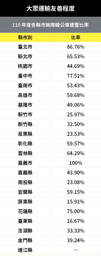 1. 資料來源：交通部統計查詢網；2. 計算方式：110年各縣市無障礙公車（含低底盤公車及其他無障礙公車）占所有客運營業車輛的比率計算之數值；3. 連江縣目前因尚未建置無障礙公車，故無資料。