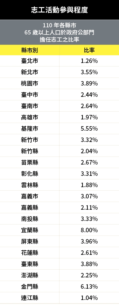 1. 資料來源：衛生福利部統計處； 2. 計算方式：110年度各縣市政府所轄之65歲以上志工，占65歲以上人口比率計算之數值。