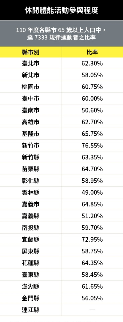 1. 資料來源：教育部體育署「110年運動現況調查」； 2. 計算方式：各縣市65歲以上人口當中，有達到7333規律運動（7333定義：每週至少運動3次、每次30分鐘、心跳達130下或是運動強度達到會喘會流汗）者之比率；3. 連江縣無提供資料。
