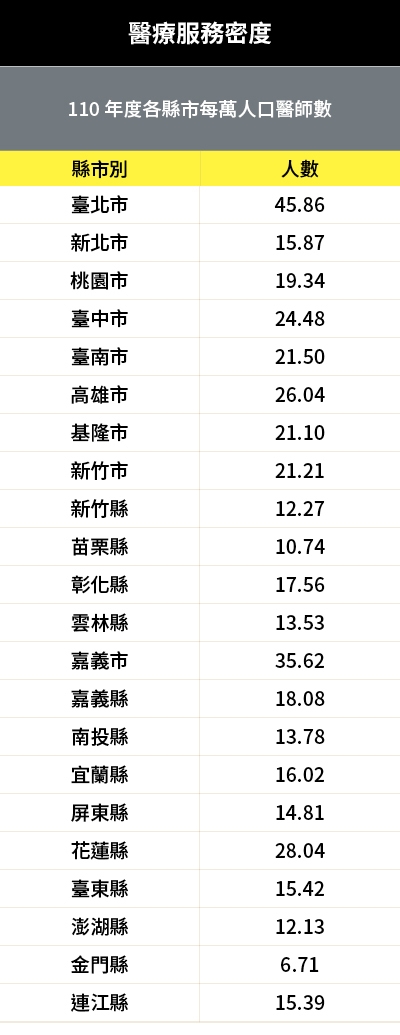 資料來源：中華民國醫師公會全國聯合會「110年台灣執業醫師、醫療機構統計」。