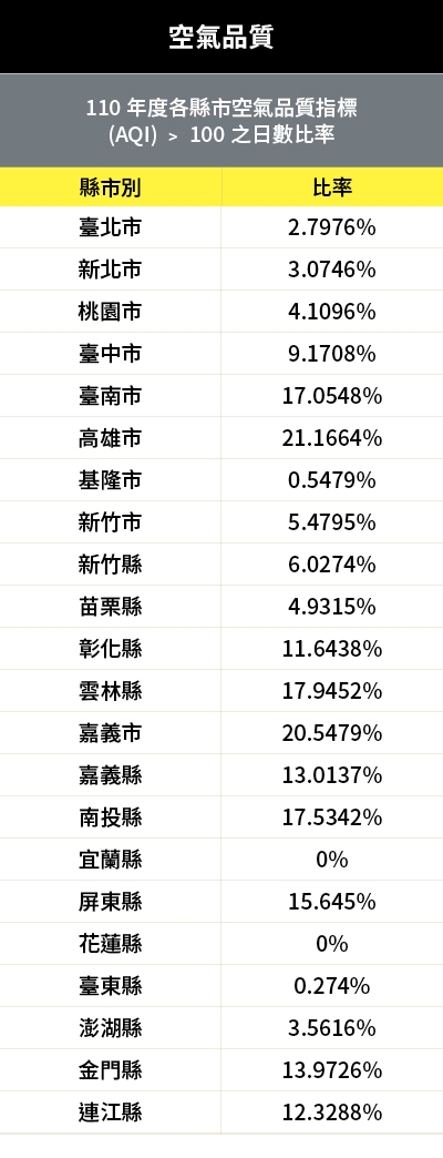 1. 資料來源：行政院環保署「110年空氣品質監測年報」； 2. 計算方式：各縣市測站AQI＞100之日數除以測站總天數之比率。AQI越高表示空氣品質越差，故此指標為負向指標，亦即此項比率數字越高，轉換後的分數越低。