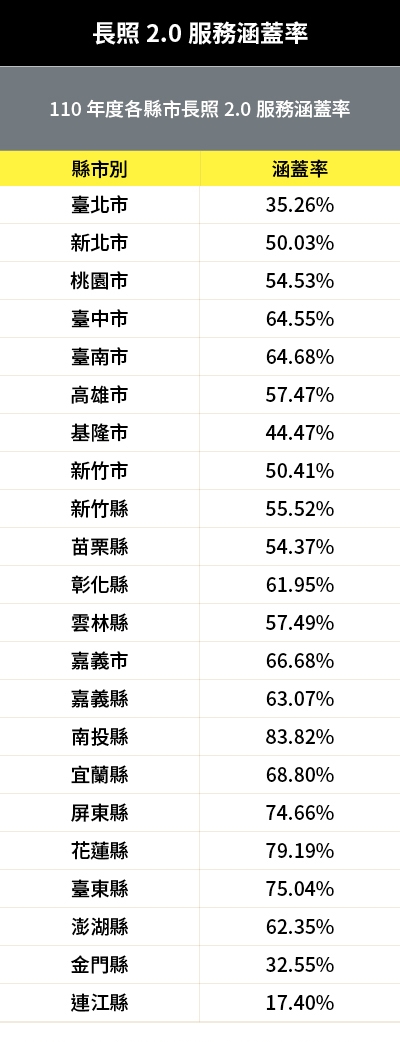 1. 資料來源：衛生福利部統計處於110年統計之「長照2.0－長照服務涵蓋率」；2. 計算方式：長照2.0服務使用人數（包含長照給付、支付服務人數以及住宿式及社區式機構服務之人數總和）除以長照推估需求人數之比率。