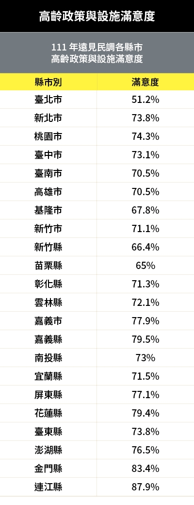 1. 資料來源：111年遠見民意研究調查（各縣市高齡政策與設施滿意度）； 2. 民調電訪時間為111年3月1日至4月17日，以18:00至22:00為主，並涵蓋週末假日，各縣市同時開始同時結束。共訪問22縣市，完訪14,286人，調查結果分別就各縣市受訪者性別、年齡、教育程度、戶籍選區等項進行樣本代表性檢定，並進行加權處理。