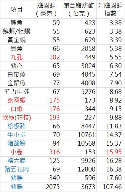 比較海鮮與紅肉的升膽固醇指數，會發現除了小卷以外，其他海鮮雖然膽固醇含量高，但升膽固醇指數遠比豬、牛來得低，因此無須過慮。（資料來源：黃淑惠營養師）