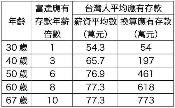 結合台灣各年齡平均薪資的富達各年齡應有存款倍數表。