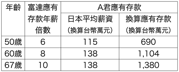 嫺人專欄|如果你像陳嘉玲,40多歲仍只有百萬存款……50歲前的理財黃金期,7件事增加退休金水位_img_1