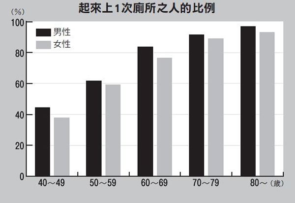 半夜起來上廁所超過一次，死亡風險變2倍！如何改善下半身水腫引起的夜間頻尿？穿彈性襪有效嗎？_img_1