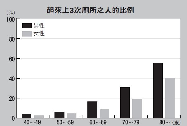 各年齡半夜起來上廁所次數與比例。根據本間之夫等人撰寫之「日本排尿機能學會誌」（2003）資料製作。