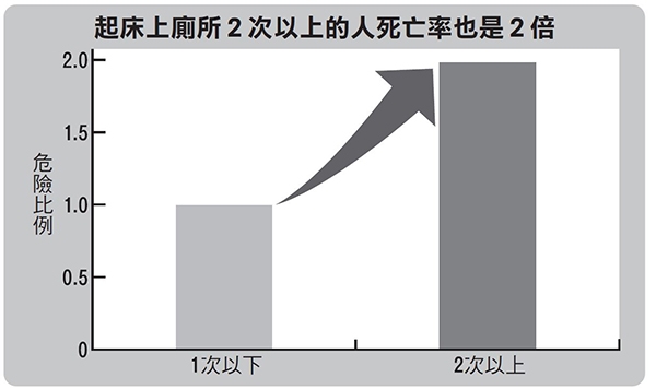 調查居住在宮城縣的70歲以上共784人，發現夜間排尿次數為2次以上的人與1次以下的人相比，死亡率是1.98倍。引用＠依據中川晴夫等人，Impact of nocturia on bone fracture and mortality in older individuals：a Japanese longitudinal cohort study (2010)製圖。