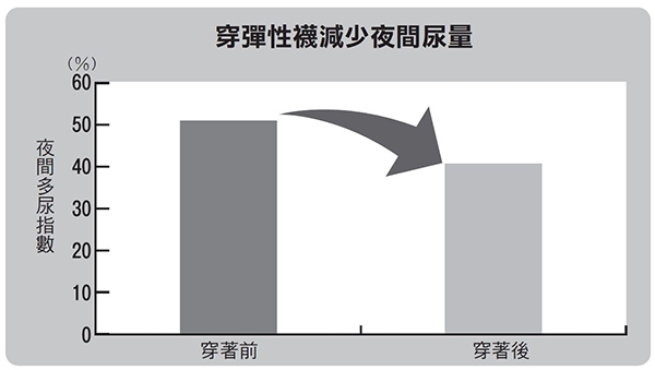 讓夜間排尿次數在2次以上、有腿部水腫情況的23人穿彈性襪以後，24小時尿量中夜間尿量所占比例的「夜間多尿指數」在量上平均減少約300ml。（資料提供：宮津武田醫院院長 曾根淳史醫師）