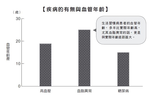 12個問題,測你的血管年齡幾歲?早晚兩組伸展幫老化血管回春,降心肌梗塞、腦出血風險_img_2