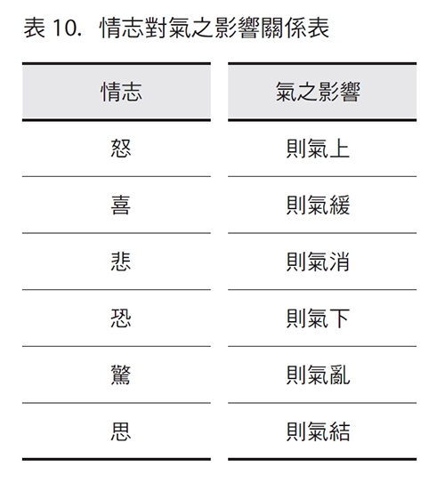 別讓情緒停留超過1天！中醫：執著傷身，享受「無情緒」的情志養生3練習_img_2