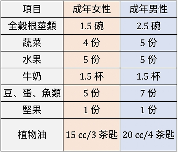得舒飲食成人每日建議。資料來源：黃淑惠營養師