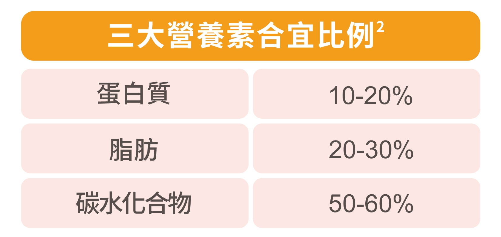 蛋白質吃越多，體力就會變好？其實全方位營養和對的比例才是關鍵！_img_1