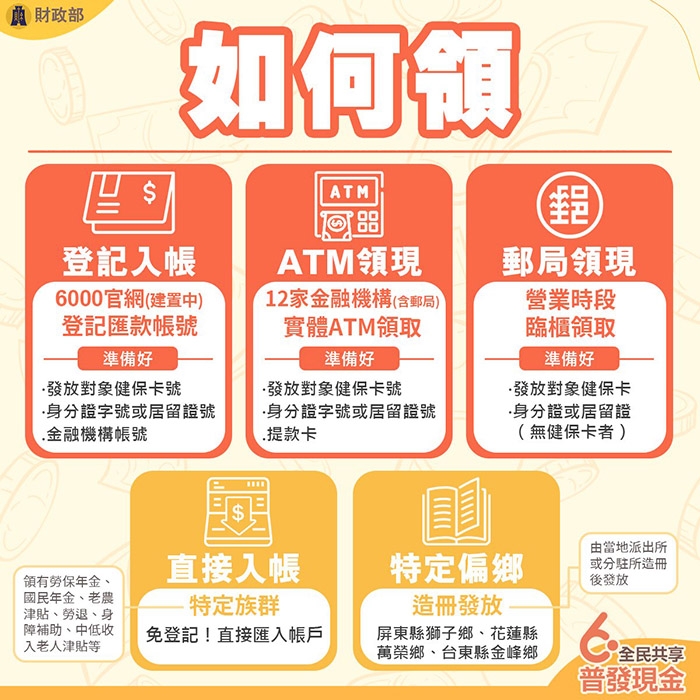 普發6000元怎麼領?5種管道及應備證件一次看懂!直接入帳的400萬人中有你嗎?_img_2