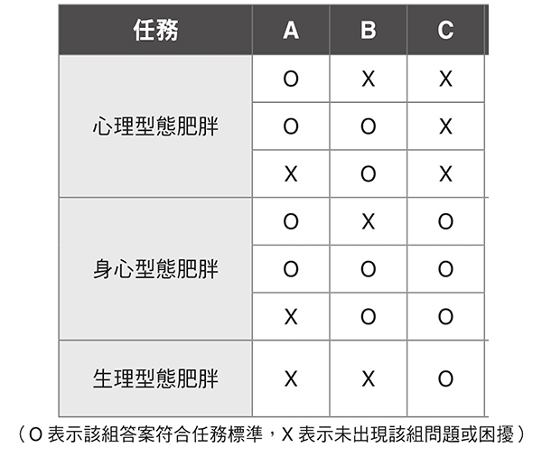 胖分3種,成因與改善建議大不同!心理師:清楚自己的身心狀態,才能達到理想體態_img_1