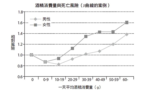 統整國外14種研究分析出的結果，可確認適量飲酒的人有死亡風險較低的傾向。（出自：Holman CD, et al. Med J Aust, 1996;164:141-145）