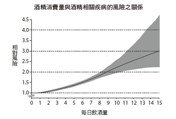 統整國外14種研究分析出的結果，可確認適量飲酒的人有死亡風險較低的傾向。（出處：依Lancert, 2018: 392: 1015-35為基礎製成））
