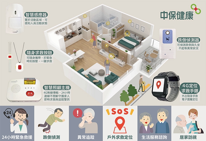 智慧照顧使用情境。