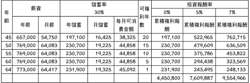 嫺人專欄｜台灣40世代平均月薪才5萬多，怎麼存到1千萬退休金？ 給理財晚鳥的4個建議_img_1