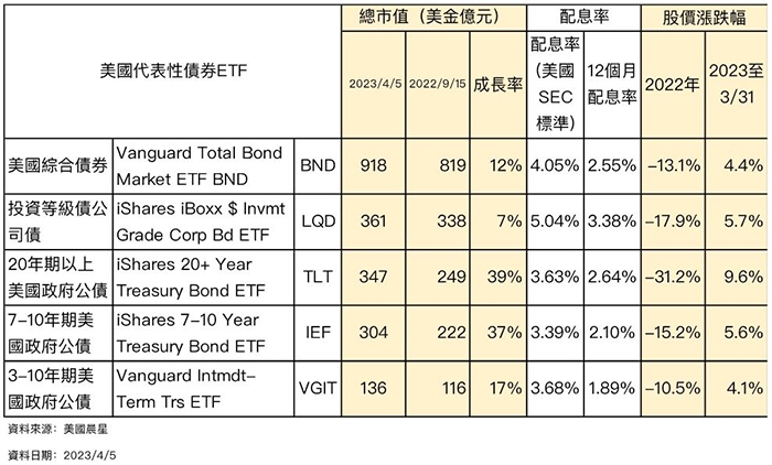 請注意，上表的股價漲跌幅不能和台版產品比較，因為一個是台幣計價，一個是美金計價。