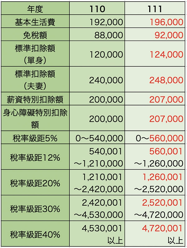 111年度各項免稅額及扣除額調整項目（資料來源：勤業眾信聯合會計師事務所）