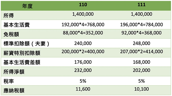 雙薪家庭扶養子女之試算（勤業眾信聯合會計師事務所提供）