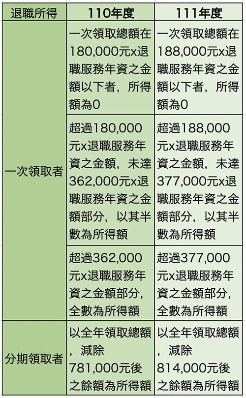 調整退職所得定額免稅金額（資料來源：勤業眾信聯合會計師事務所）
