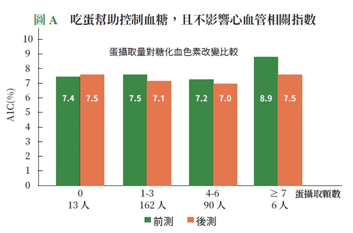 蛋白質很重要，但吃多會傷腎嗎？攝取留意3重點，吃蛋甚至可降低壞膽固醇、動脈硬化指數_img_1