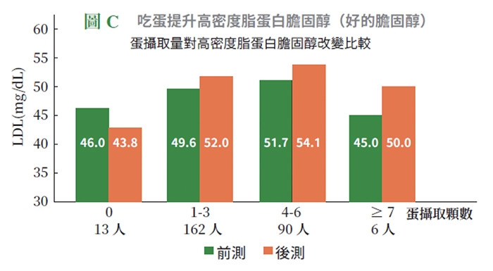 蛋白質很重要，但吃多會傷腎嗎？攝取留意3重點，吃蛋甚至可降低壞膽固醇、動脈硬化指數_img_3