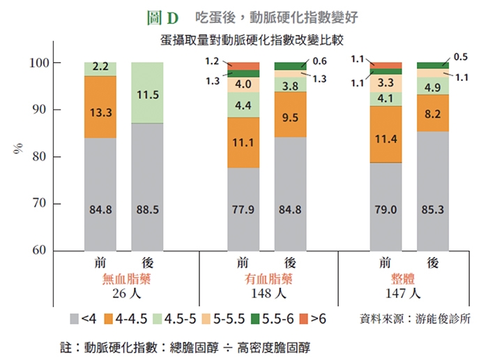 蛋白質很重要，但吃多會傷腎嗎？攝取留意3重點，吃蛋甚至可降低壞膽固醇、動脈硬化指數_img_4