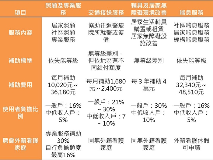 長照4包錢補助內容。低收入戶由政府全額補助，免部分負擔。(王鈺棻製圖)