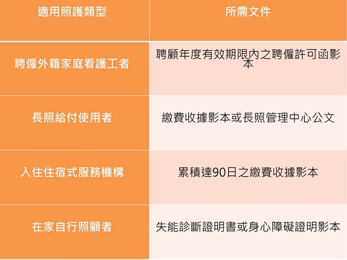 申報長照特別扣除額應備文件。（王鈺棻製表。）