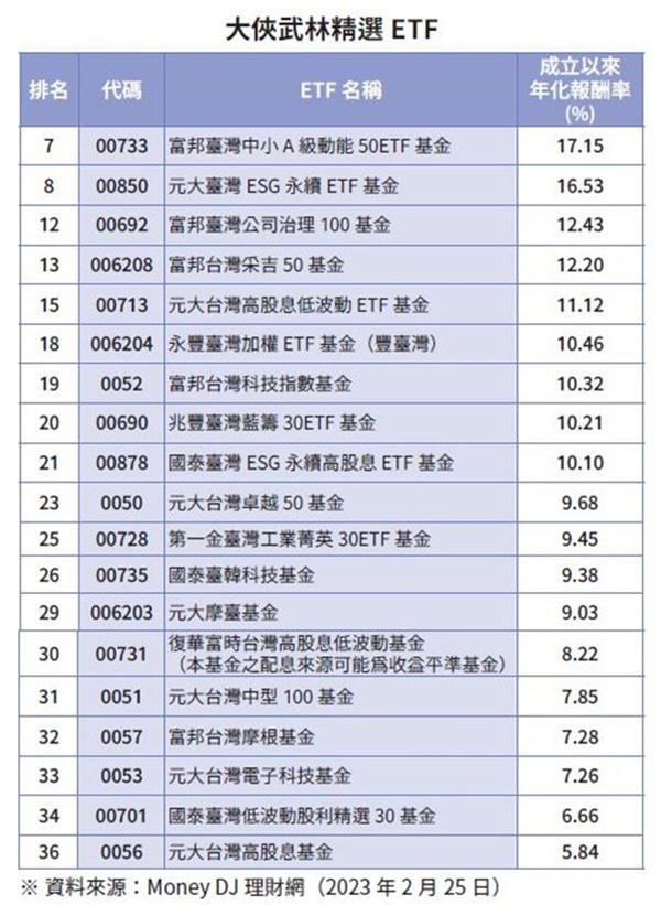 如何讓股息支應每天的生活費？大俠武林：3個重點挑ETF，最好的持有時間是一生_img_2