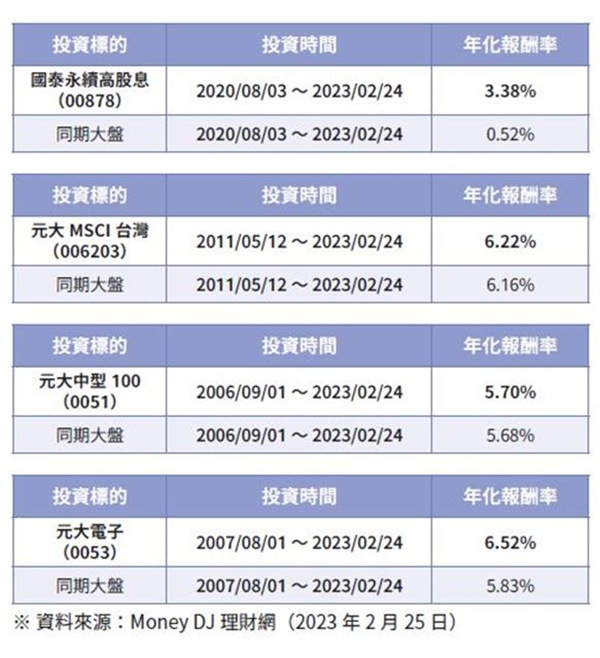 如何讓股息支應每天的生活費？大俠武林：3個重點挑ETF，最好的持有時間是一生_img_4