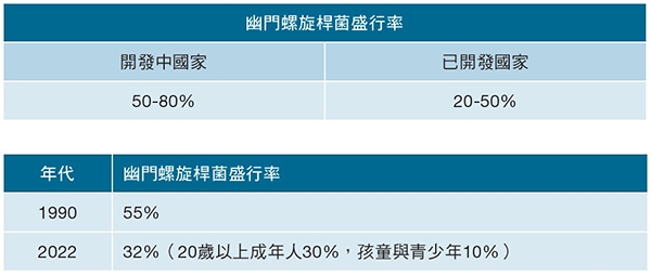 根除幽門螺旋桿菌可降低胃癌風險!成因、傳染途徑、如何治療?_img_1