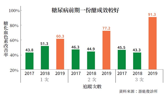 糖尿病前期可靠飲食逆轉！游能俊醫師：控血糖、防肌少的321餐盤這樣吃_img_2