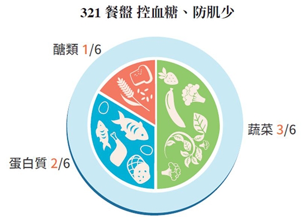 糖尿病前期可靠飲食逆轉！游能俊醫師：控血糖、防肌少的321餐盤這樣吃_img_3