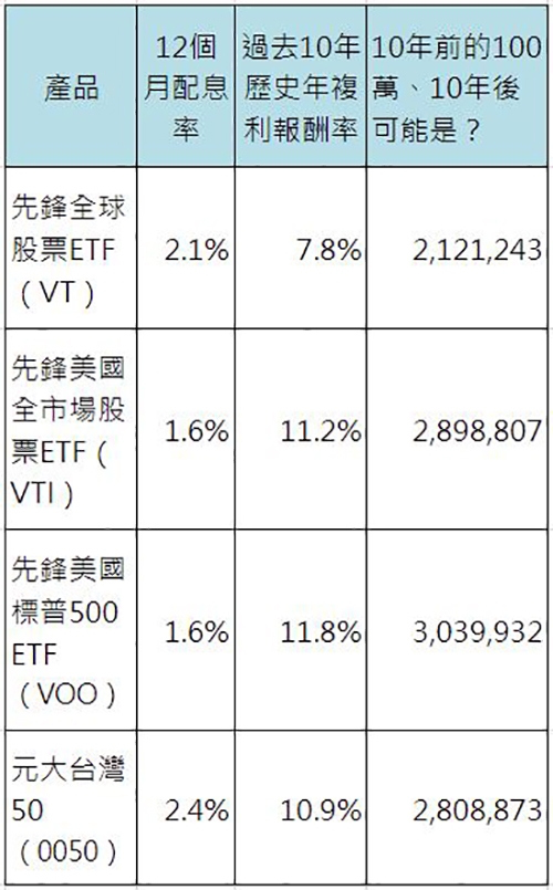 嫺人專欄|手上有100萬該怎麼投資、如何理財?找出適合你的資產配置_img_1