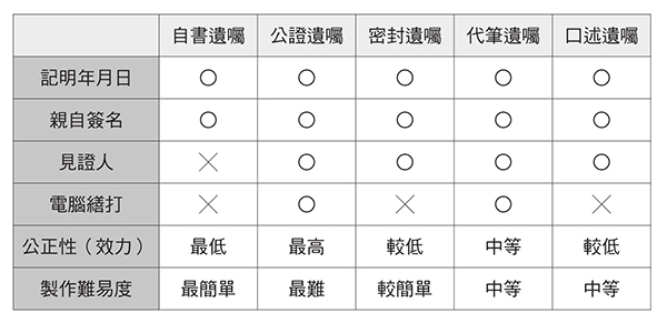 張榮發遺囑有效卻引起子女紛爭，原因為何？遺囑無效常見原因、怎麼寫遺囑才能避免爭議？_img_1