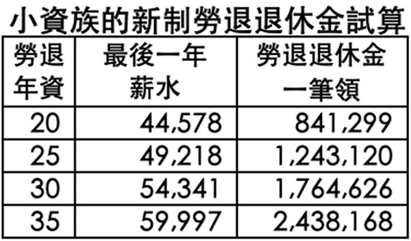 嫺人專欄|薪水普通,60歲勞退也可領超過100萬!勞退一次領的4種理財法,讓退休金成長_img_2