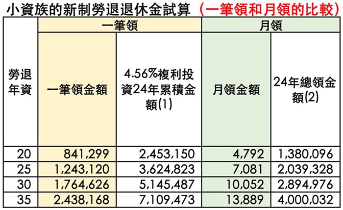 嫺人專欄|薪水普通,60歲勞退也可領超過100萬!勞退一次領的4種理財法,讓退休金成長_img_3